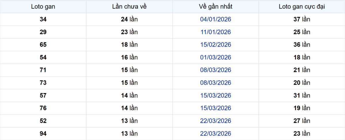 Thống kê Logan Kiên Giang