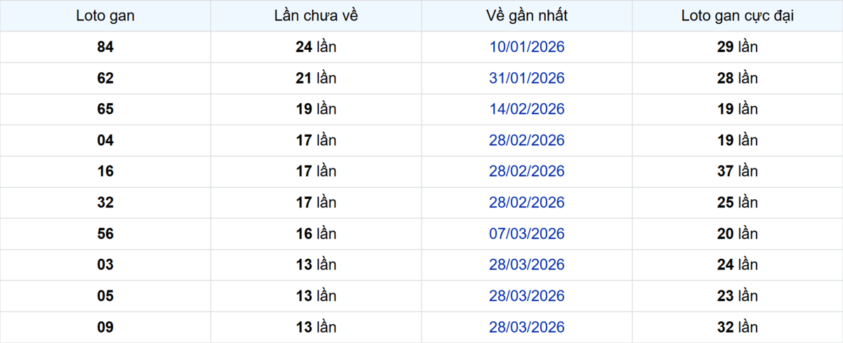 Thống kê Logan Long An