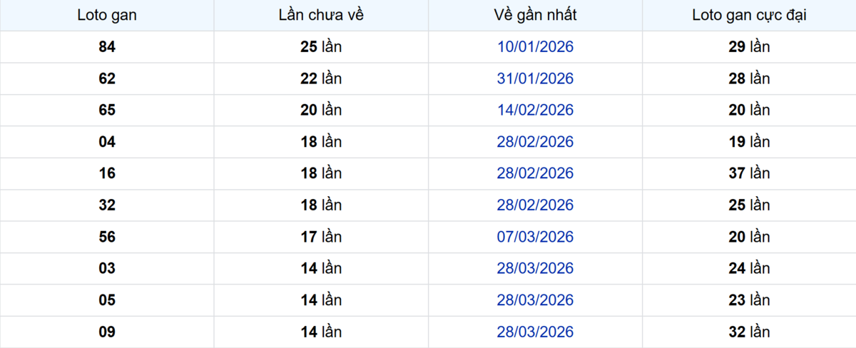 Thống kê Logan Long An
