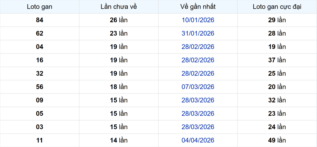 Thống kê Logan Long An