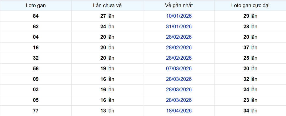Thống kê Logan Long An