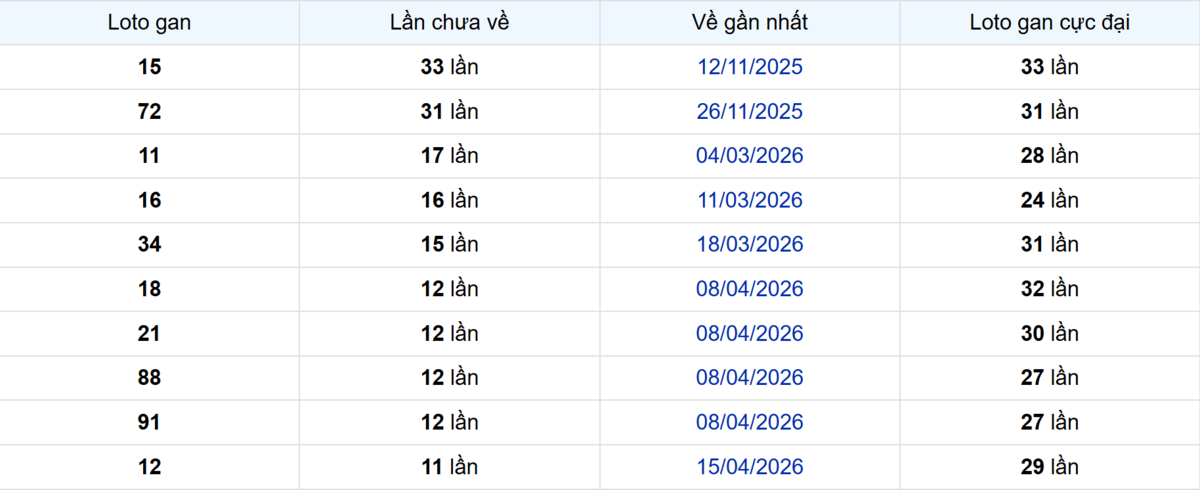 Thống kê Logan Sóc Trăng