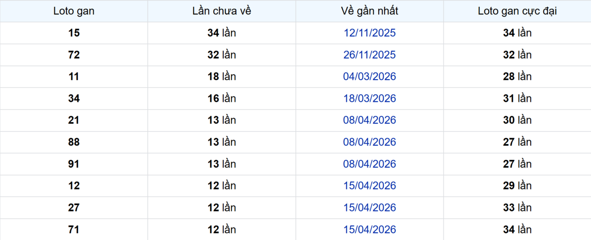 Thống kê Logan Sóc Trăng