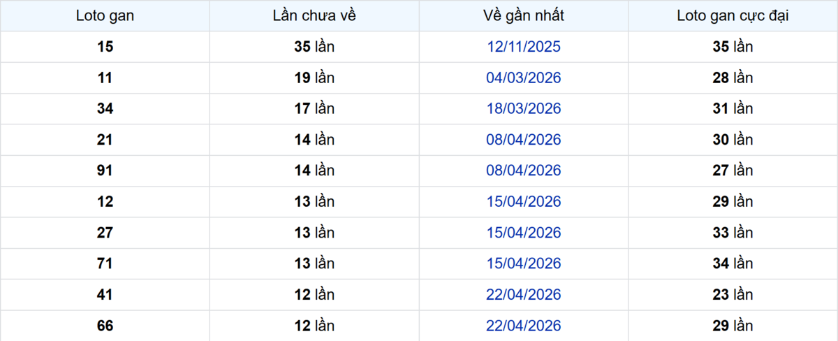 Thống kê Logan Sóc Trăng