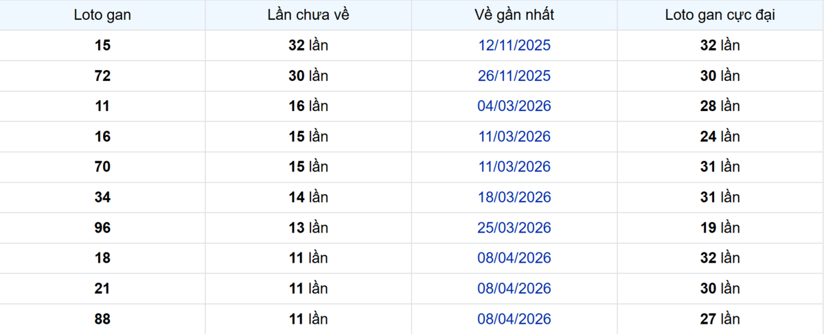 Thống kê Logan Sóc Trăng