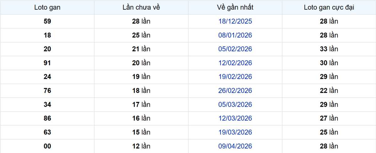 Thống kê Logan Tây Ninh