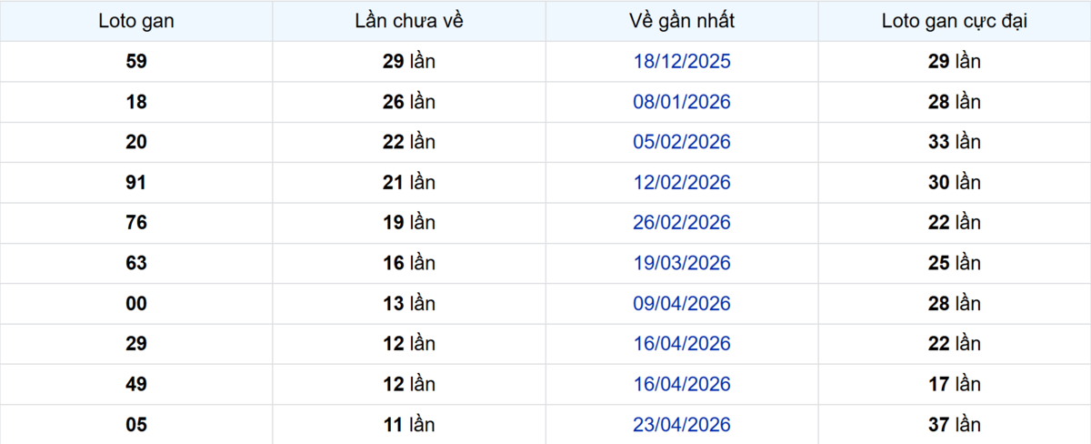 Thống kê Logan Tây Ninh