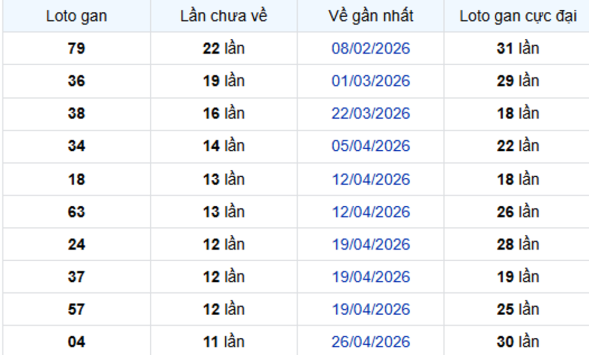 Thống kê lô gan Tiền Giang 19/07/2026: