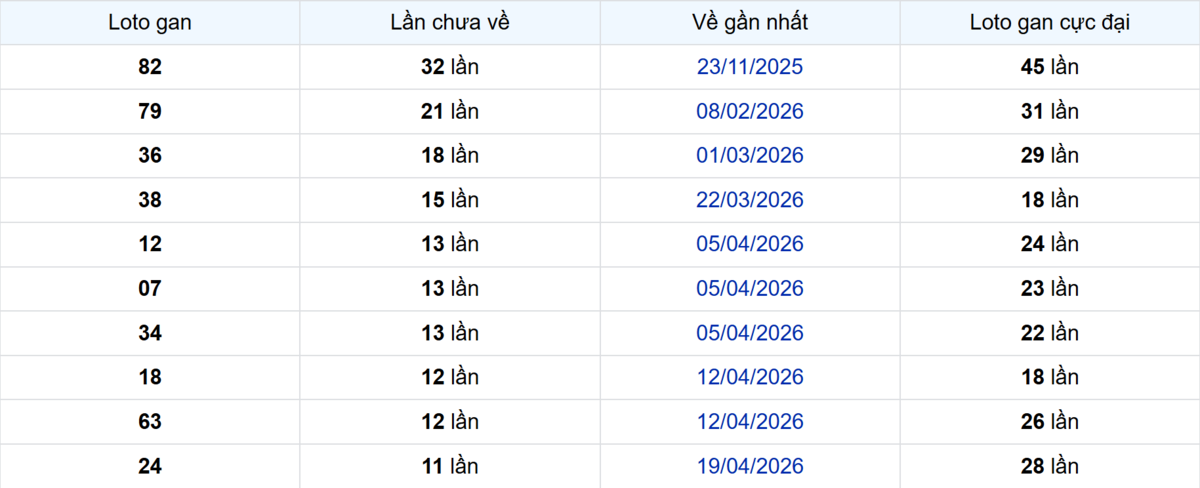 Thống kê Logan Tiền Giang