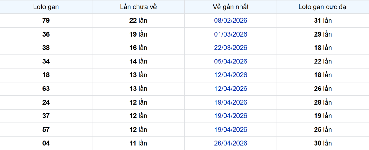 Thống kê Logan Tiền Giang