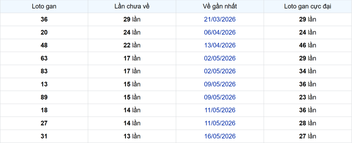 Thống kê Logan TP.HCM