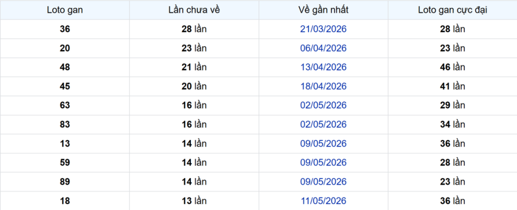 Thống kê Logan TP.HCM