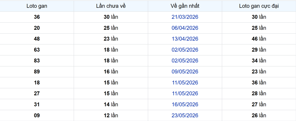 Thống kê Logan TP.HCM