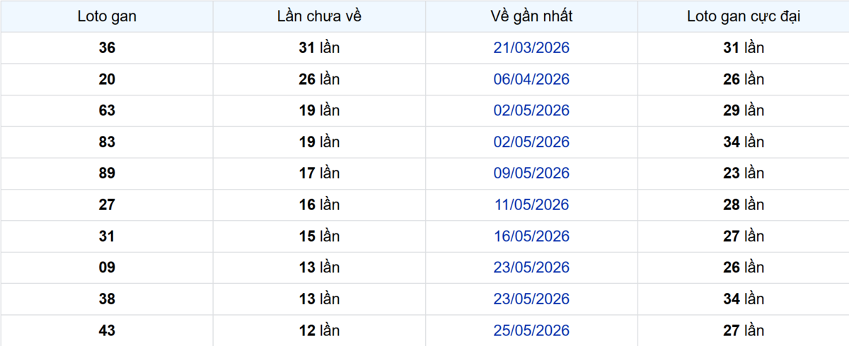 Thống kê Logan TP.HCM