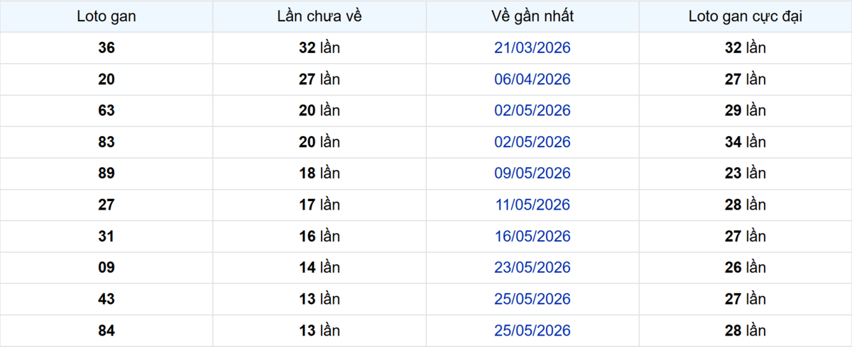 Thống kê Logan TP.HCM