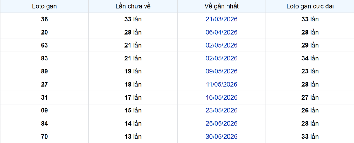 Thống kê Logan TP.HCM