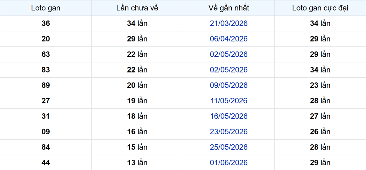 Thống kê Logan TP.HCM