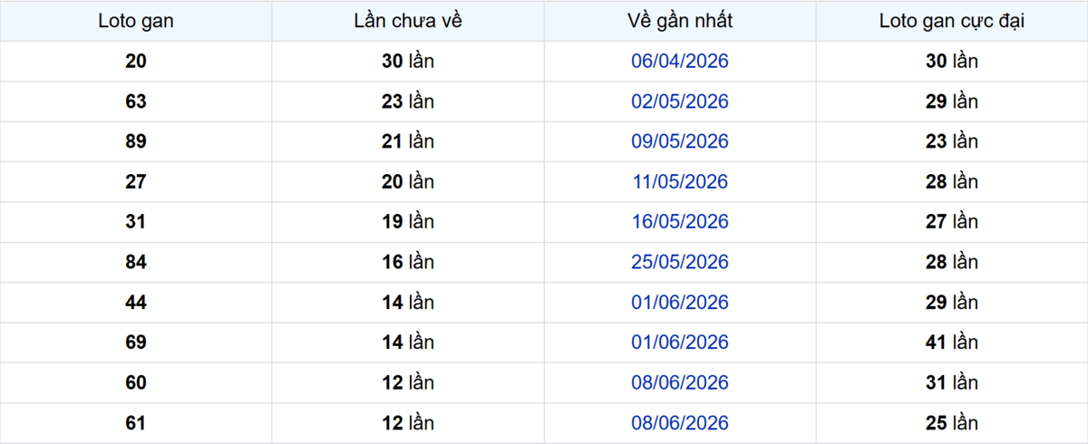 Thống kê Logan TP.HCM