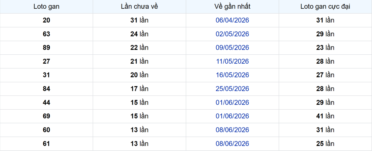 Thống kê Logan TP.HCM