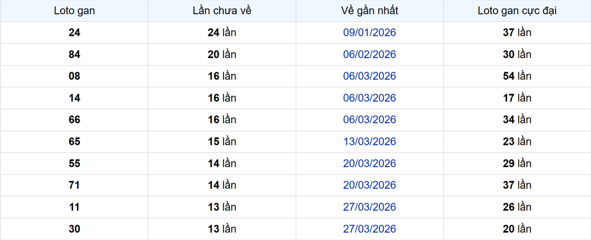 Thống kê Logan Trà Vinh