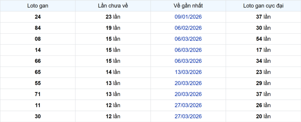 Thống kê Logan Trà Vinh