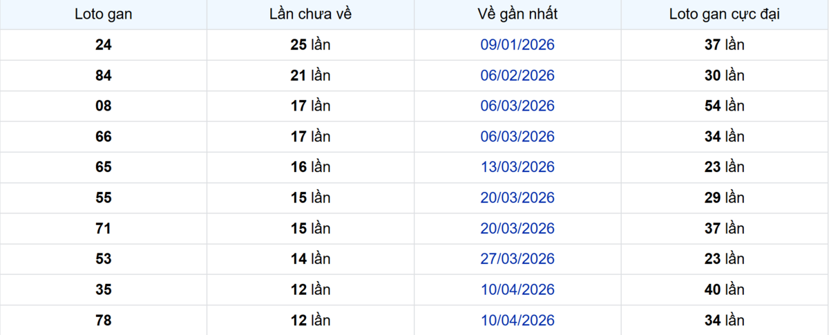 Thống kê Logan Trà Vinh