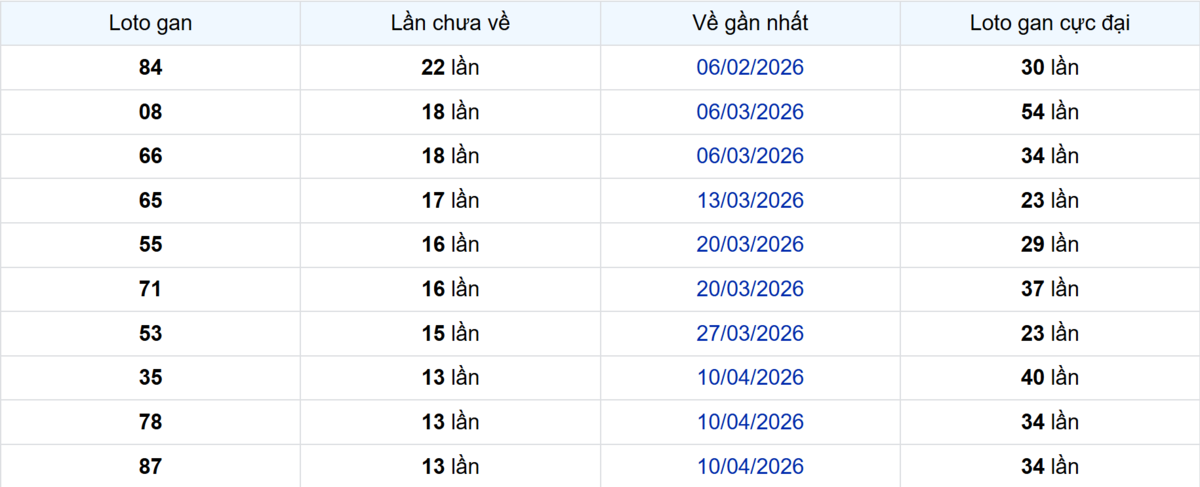Thống kê Logan Trà Vinh