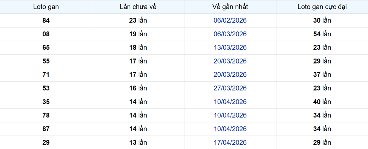 Thống kê Logan Trà Vinh