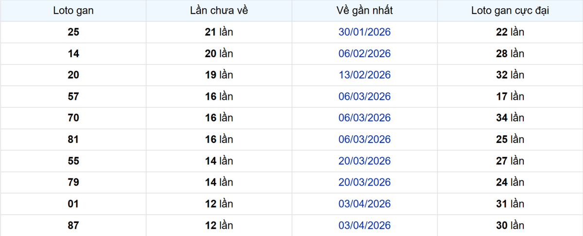 Thống kê Logan Vĩnh Long