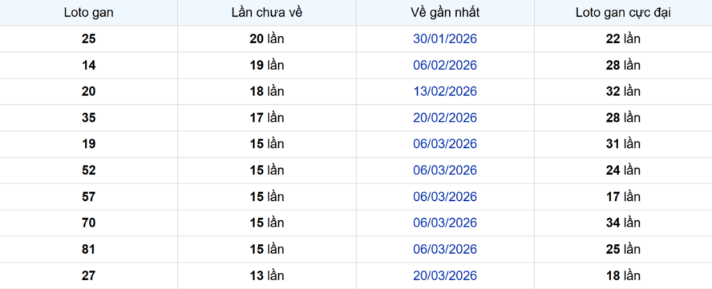 Thống kê Logan Vĩnh Long