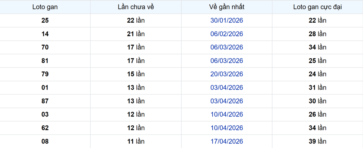 Thống kê Logan Vĩnh Long