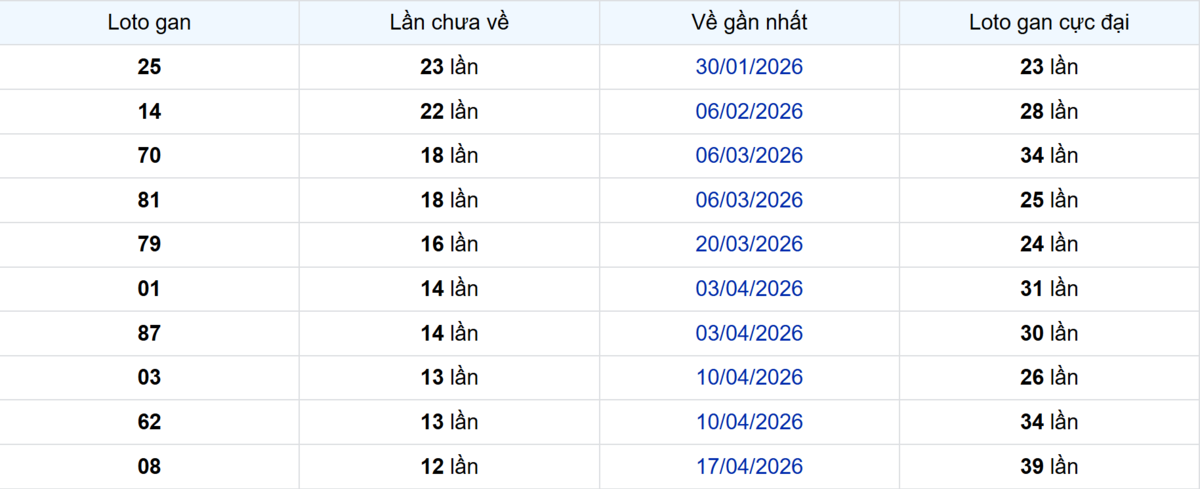 Thống kê Logan Vĩnh Long