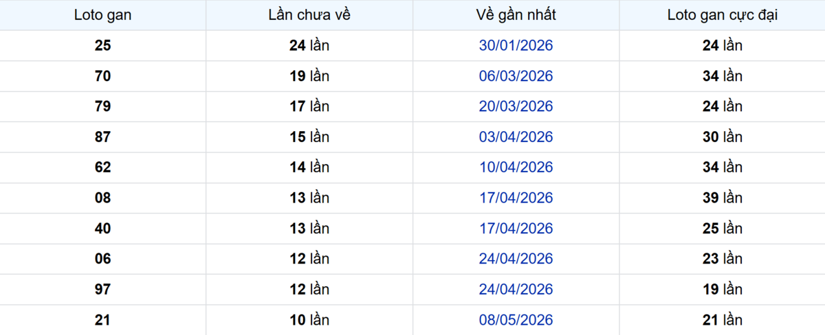 Thống kê Logan Vĩnh Long