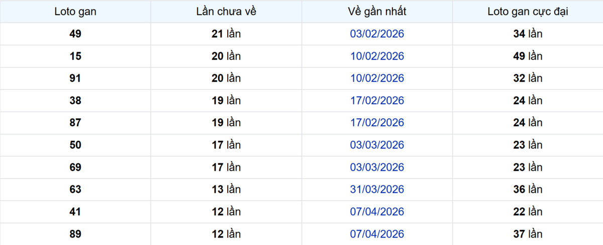 Thống kê Logan Vũng Tàu
