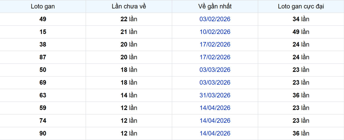 Thống kê Logan Vũng Tàu