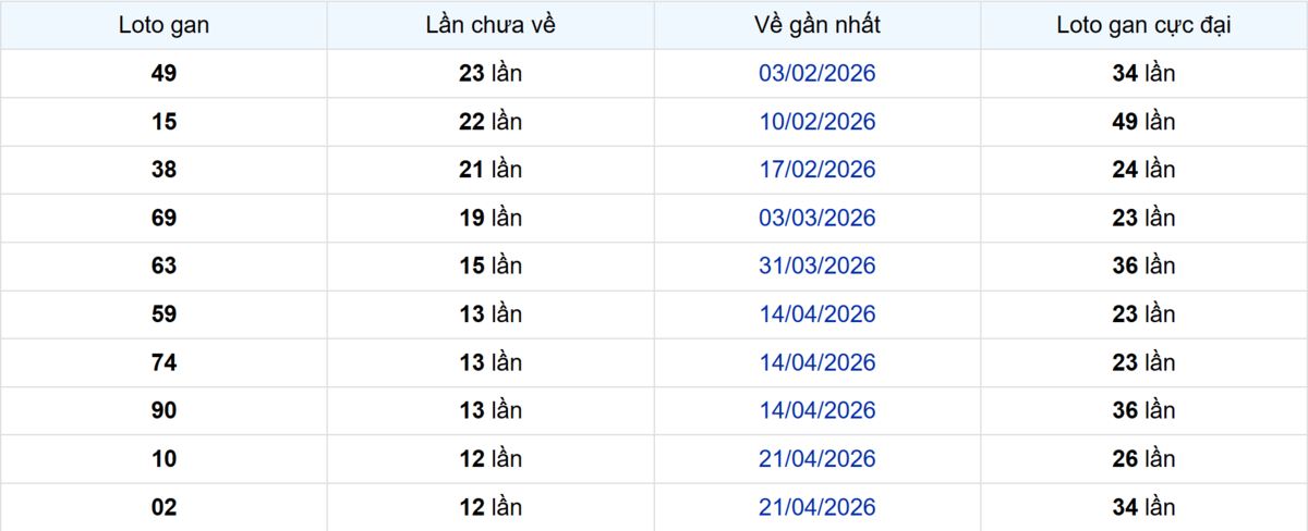 Thống kê Logan Vũng Tàu