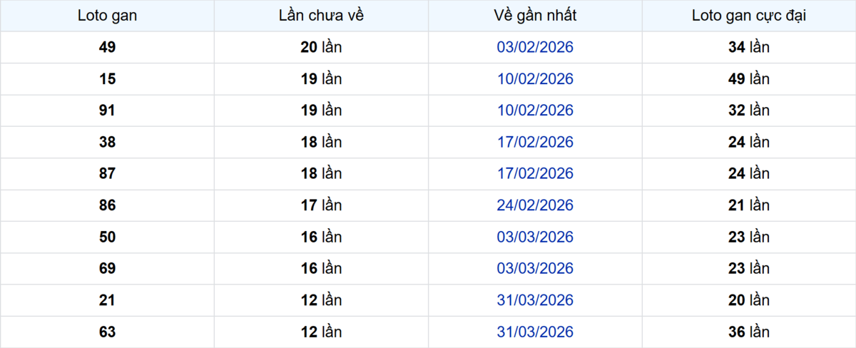 Thống kê Logan Vũng Tàu