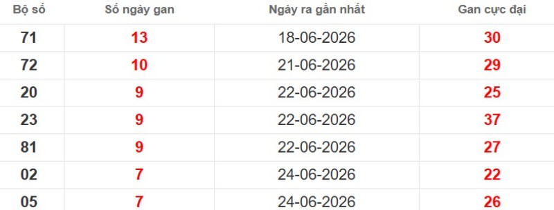 Cặp lô gan XSMB vắng bóng lâu ngày