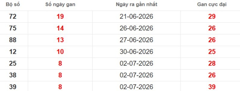 Cặp lô gan XSMB vắng bóng lâu ngày