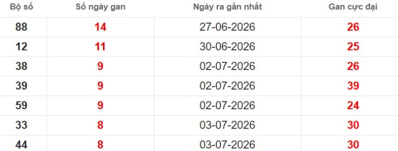 Cặp lô gan XSMB vắng bóng lâu ngày