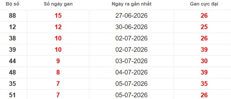 Cặp lô gan XSMB vắng bóng lâu ngày