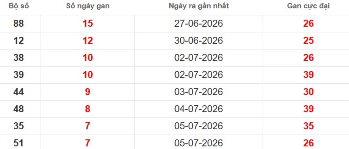 Thống kê lô gan lâu chưa ra