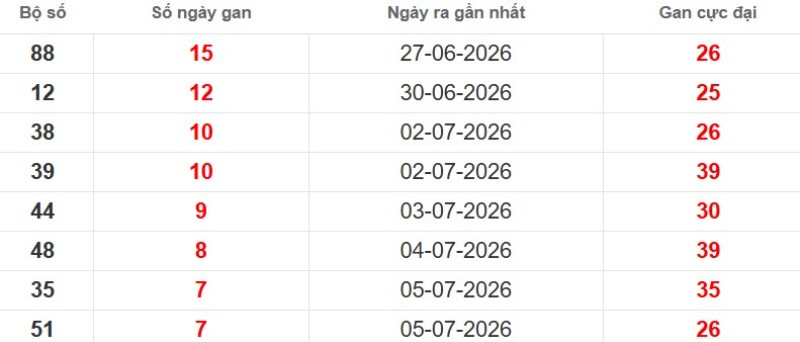 Cặp lô gan XSMB vắng bóng lâu ngày