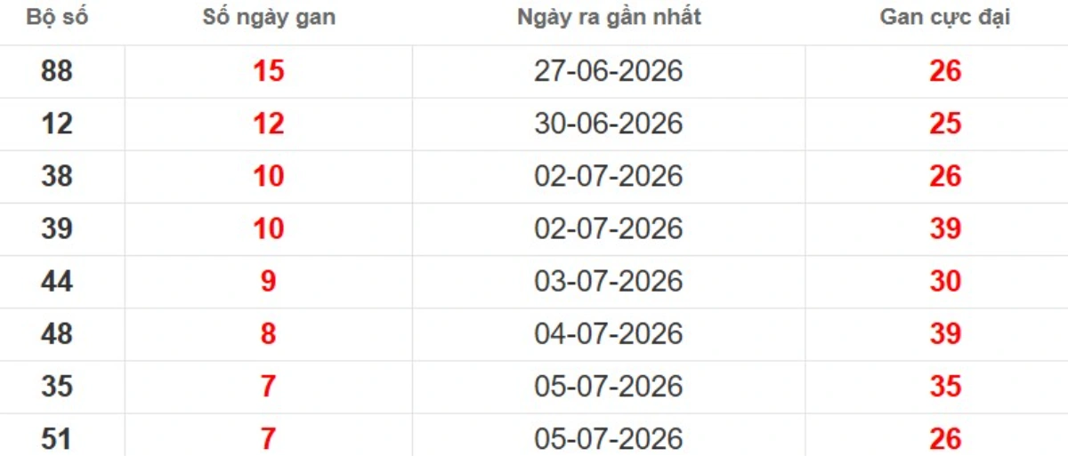 Thống kê lô gan lâu chưa ra