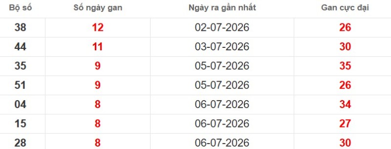 Cặp lô gan XSMB vắng bóng lâu ngày