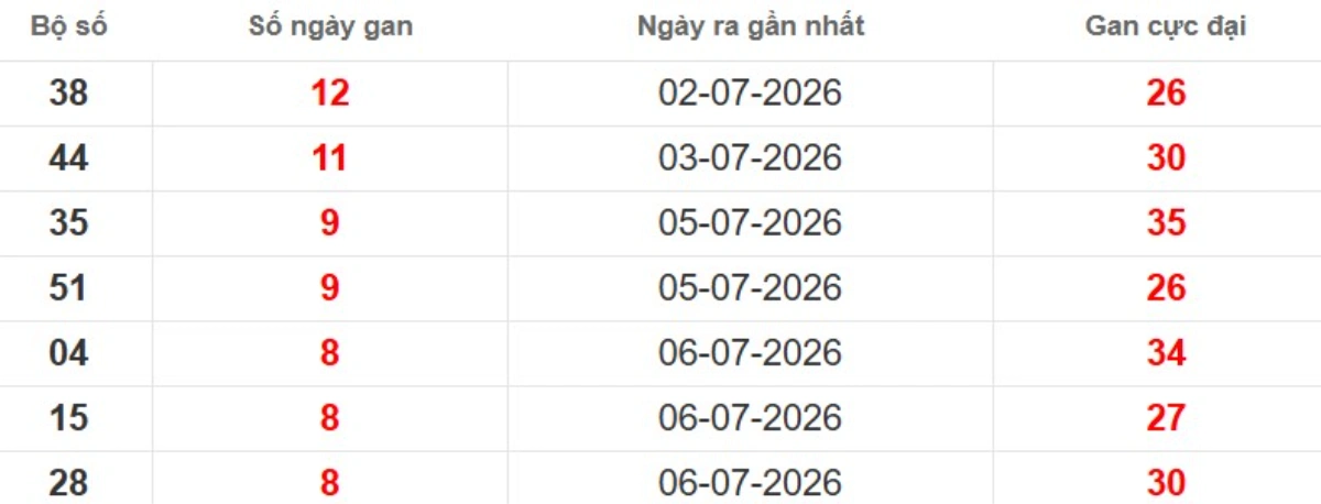 Thống kê lô gan lâu chưa ra