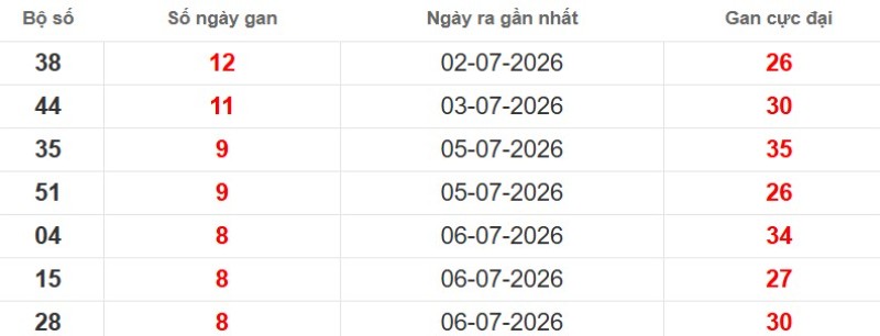 Cặp lô gan XSMB vắng bóng lâu ngày