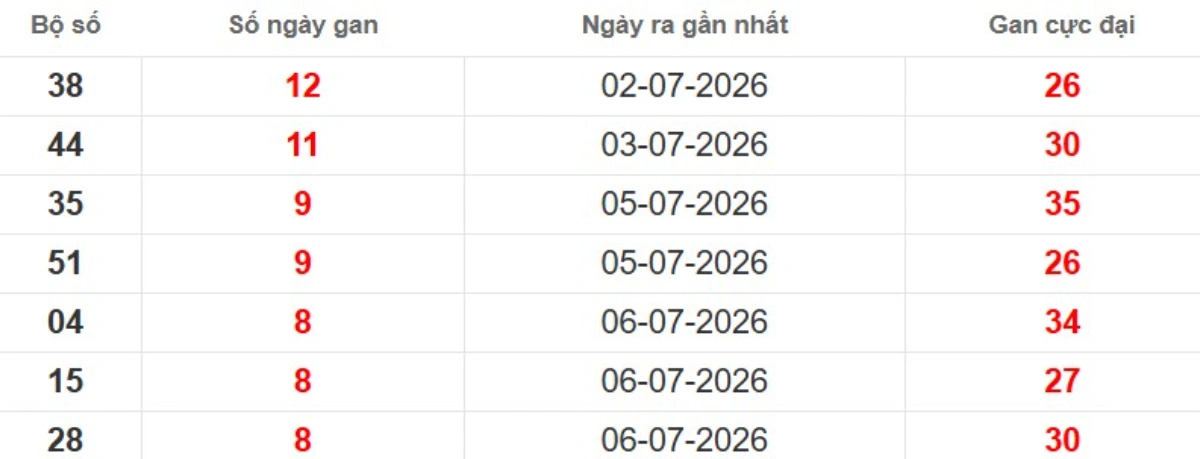 Thống kê lô gan lâu chưa ra