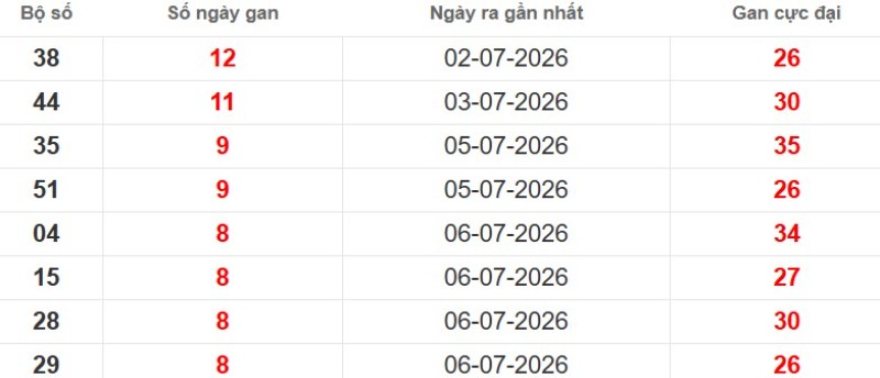 Cặp lô gan XSMB vắng bóng lâu ngày