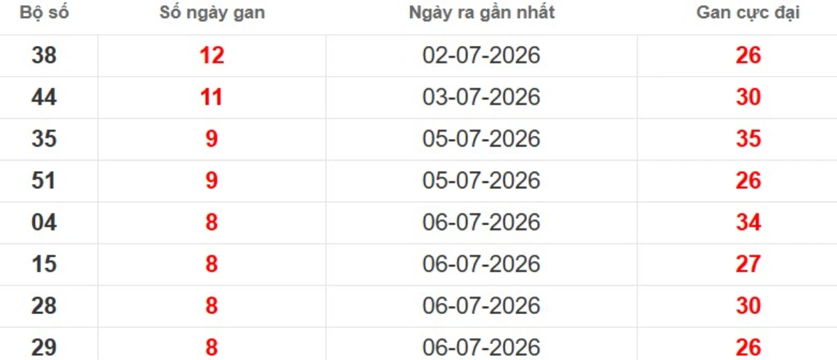 Thống kê lô gan lâu chưa ra